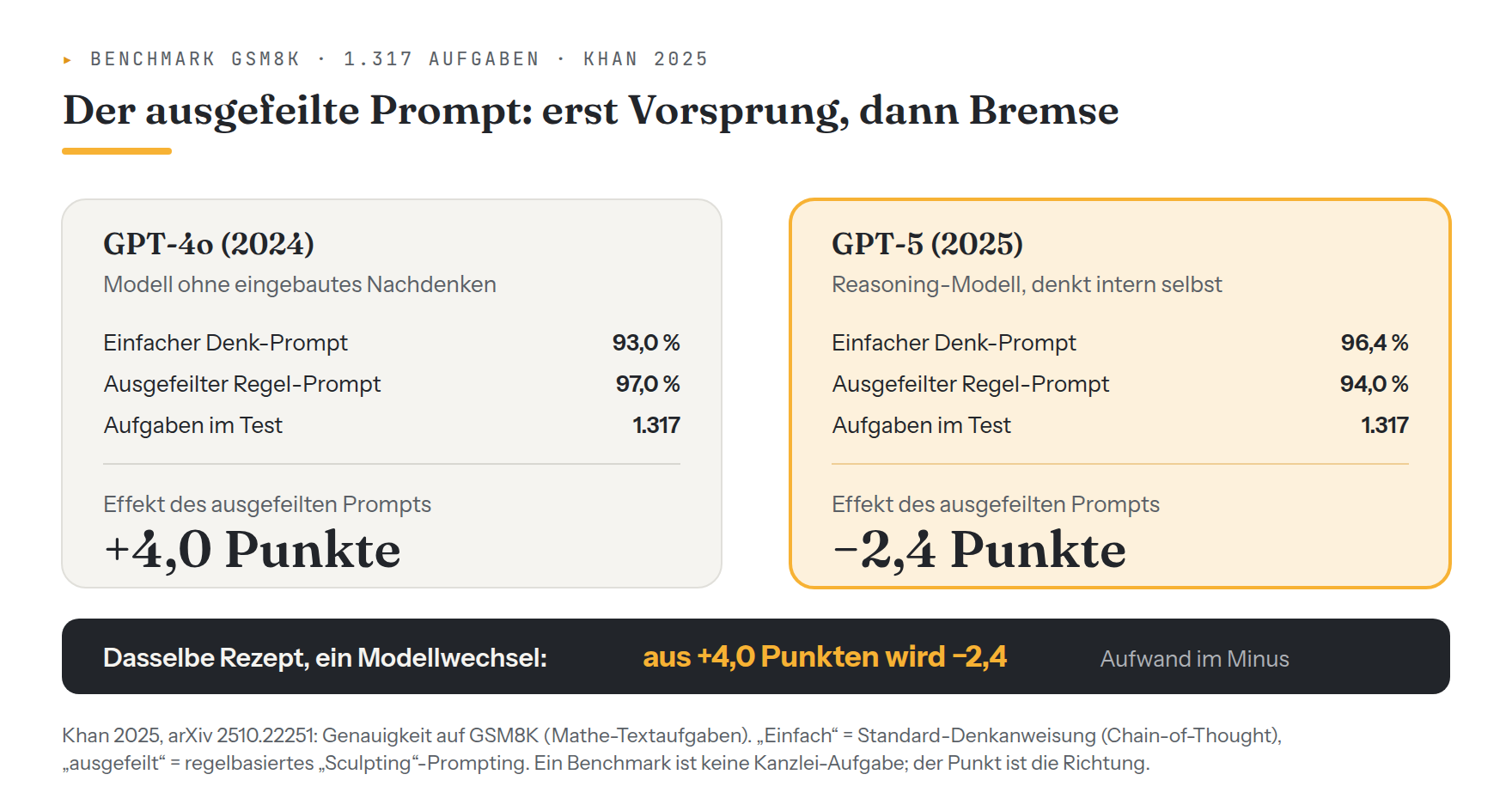 Gegenüberstellung zweier Prompt-Strategien auf zwei Modellgenerationen im Mathe-Benchmark GSM8K mit 1.317 Aufgaben: Auf GPT-4o erreicht der einfache Denk-Prompt 93,0 Prozent und der ausgefeilte Regel-Prompt 97,0 Prozent, ein Vorsprung von 4,0 Punkten. Auf GPT-5 erreicht der einfache Denk-Prompt 96,4 Prozent und der ausgefeilte Regel-Prompt 94,0 Prozent, ein Rückstand von 2,4 Punkten.
