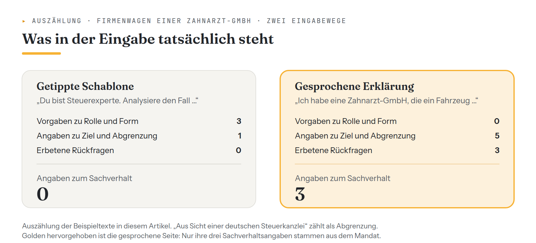 Gegenüberstellung zweier Eingaben zum selben Fall: Die getippte Schablone enthält drei Vorgaben zu Rolle und Form, eine Angabe zu Ziel und Abgrenzung und keine Angabe zum Sachverhalt. Die gesprochene Erklärung enthält keine Rollenvorgabe, fünf Angaben zu Ziel und Abgrenzung, drei erbetene Rückfragen und drei Angaben zum Sachverhalt.