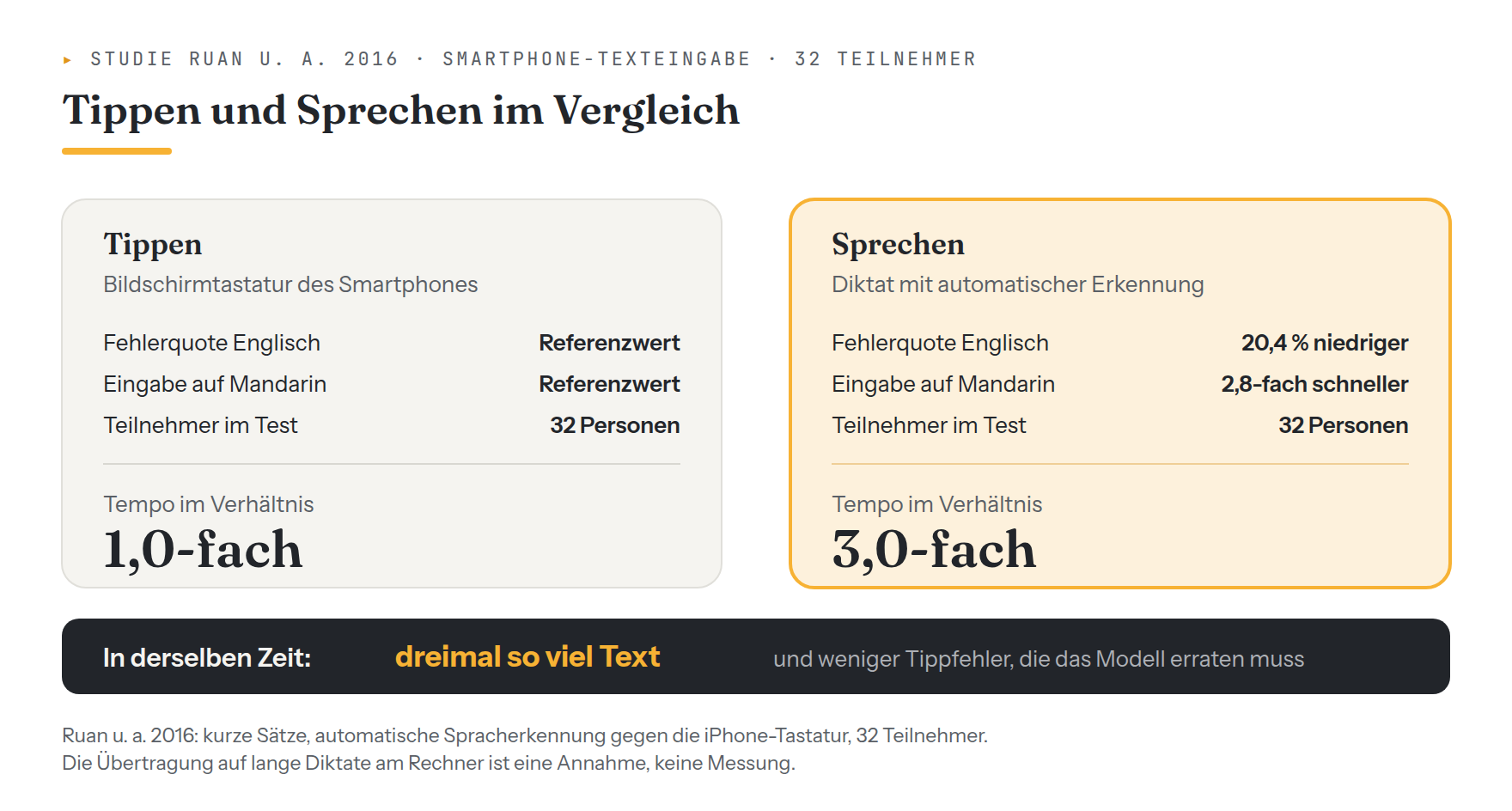 Vergleich zweier Eingabewege auf dem Smartphone: Beim Tippen liegt das Tempo im Verhältnis bei 1,0-fach, beim Sprechen bei 3,0-fach; die Fehlerquote ist im Englischen um 20,4 Prozent niedriger und die Eingabe auf Mandarin 2,8-fach schneller, gemessen an 32 Teilnehmern.
